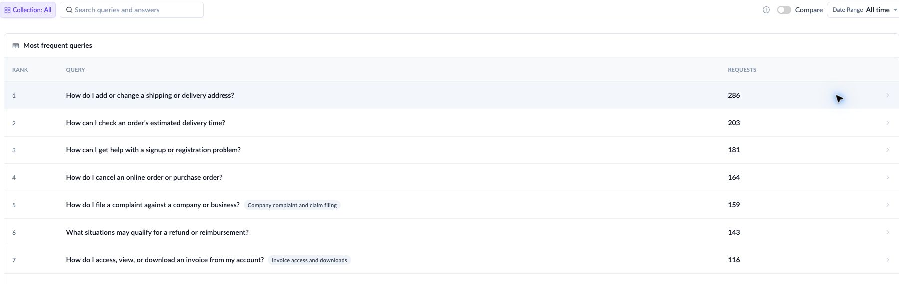 All-time report with request counts and comparison disabled