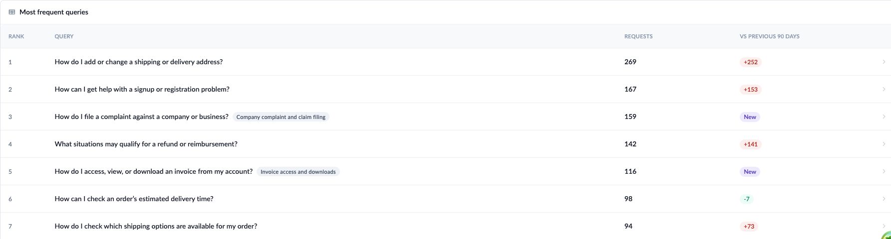 Query table showing request counts and changes against the previous 90 days